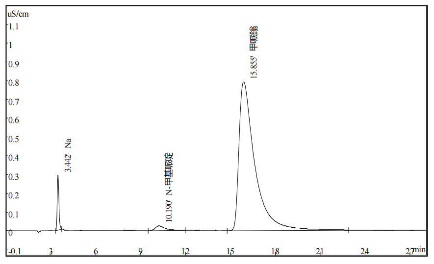 甲哌鎓中鈉離子，N-甲基哌啶，甲哌鎓的測定