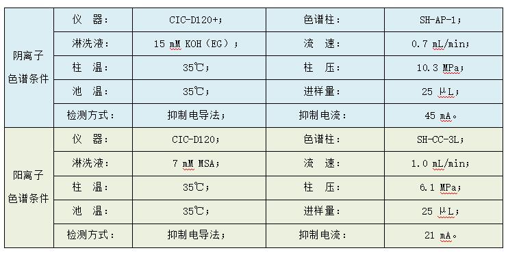 油田水中多種陰陽(yáng)離子的檢測(cè)
